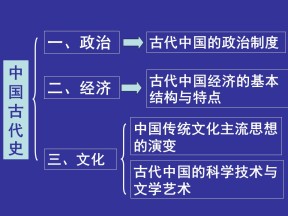 2019—2020学年人教版必修一第一课_夏商西周的政治制度 课件（27张）