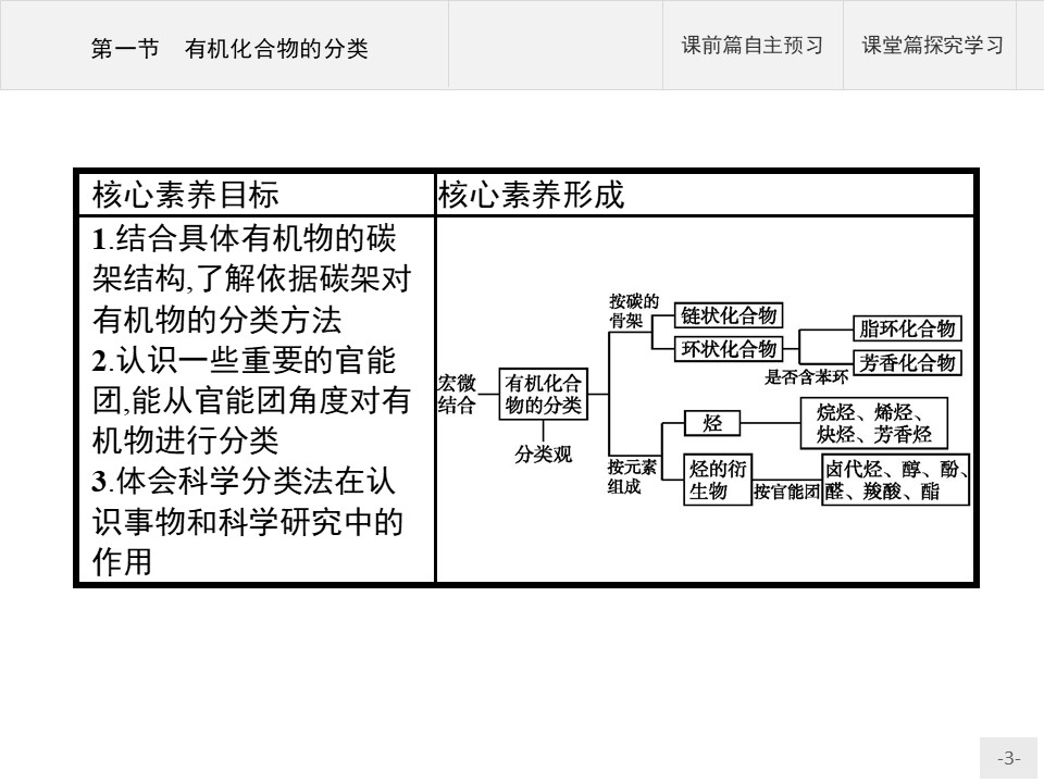 2019-2020学年人教版选修5第1章第1节有机化合物的分类课件（31张）第3页