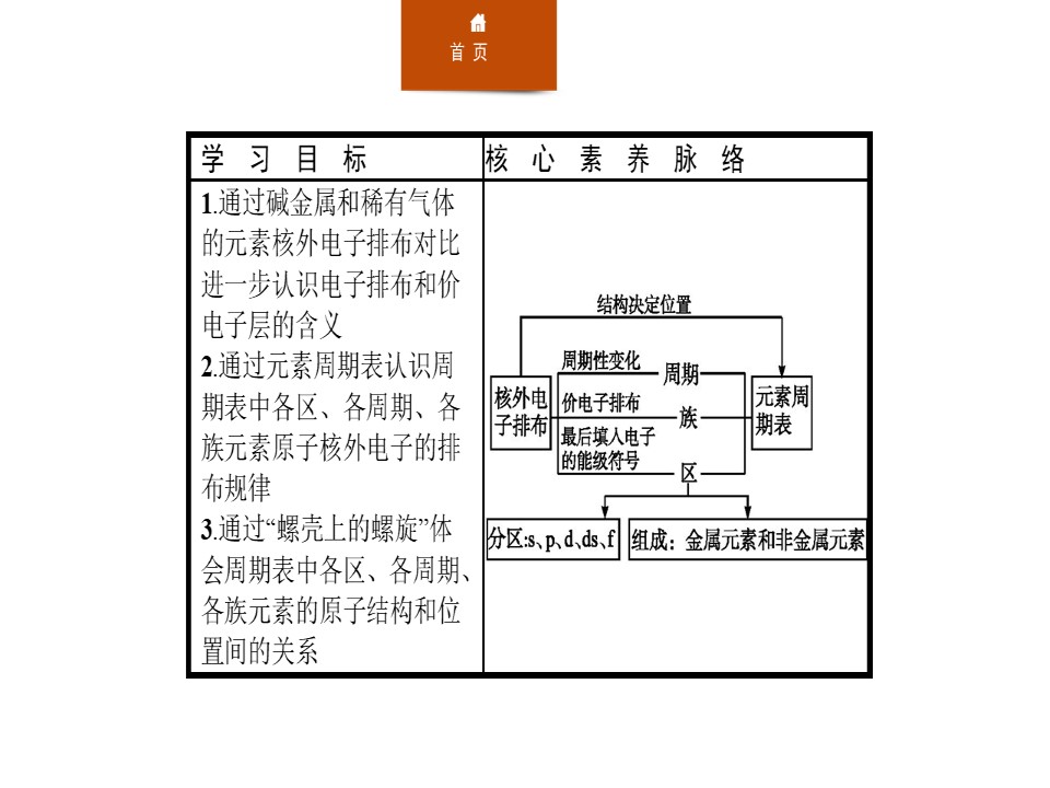 2019-2020学年人教版选修3第1章第2节原子结构与元素的性质第1课时课件（27张）第2页