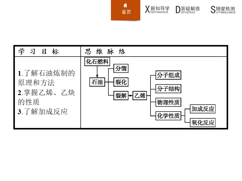 2019-2020学年苏教版必修2专题3　第1单元　第2课时　石油炼制　乙烯课件（32张）第2页