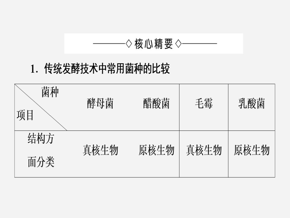2019-2020学年 苏教版 选修1 素能提升课 发酵技术实践  课件  （32张）第2页