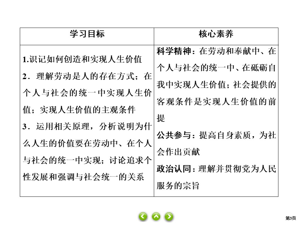 2019-2020学年高中人教A版政治必修四课件：12课3　价值的创造与实现 课件（32张）第3页