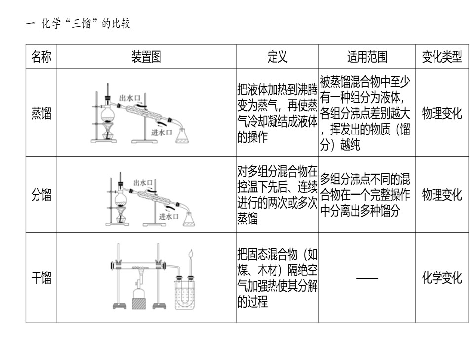 2019-2020学年人教版必修2 第四章 第2节 第1课时 煤、石油和天然气的综合利用 课件（10张）第2页