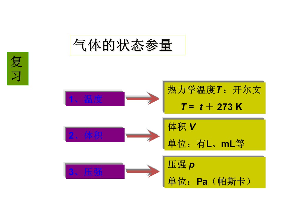 2019-2020学年度教科版选修3-3 2.3气体实验定律 课件(9)(23张)第2页