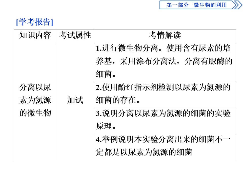 2019-2020学年 浙科版 选修1 分离以尿素为氮源的微生物  课件  （46张）第2页