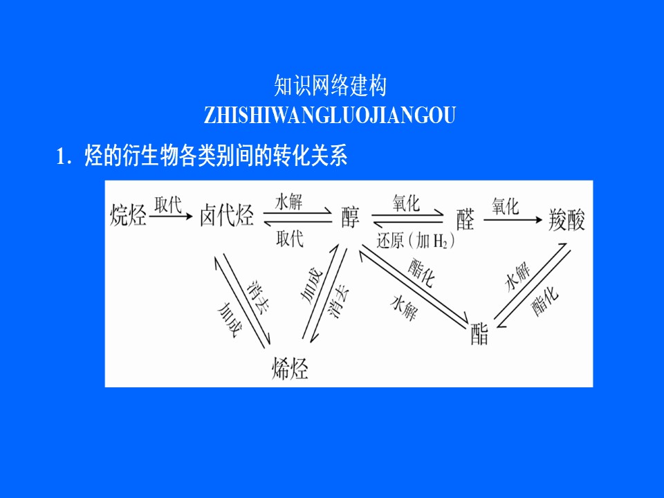 2019-2020学年苏教版选修5 专题4 烃的衍生物 专题复习 课件（33张）第1页