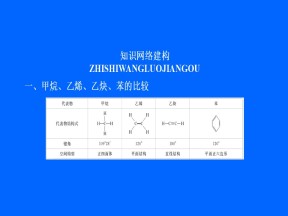 2019-2020学年苏教版选修5 专题3 常见的烃 专题复习 课件（14张）