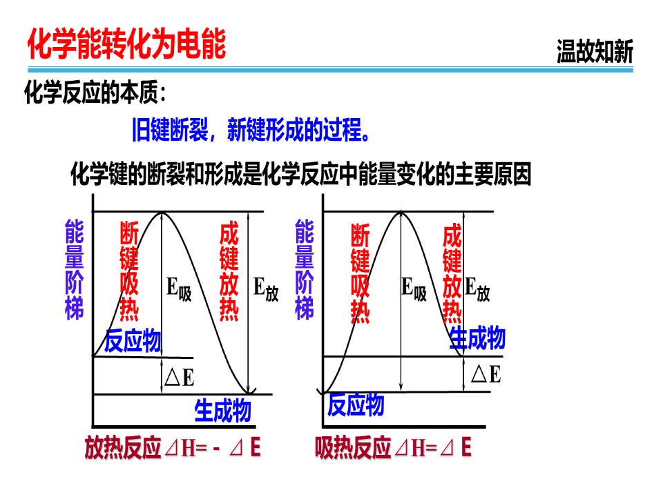 2019-2020学年苏教版必修2  2.3.1  化学能转化为电能 课件（25张）第2页