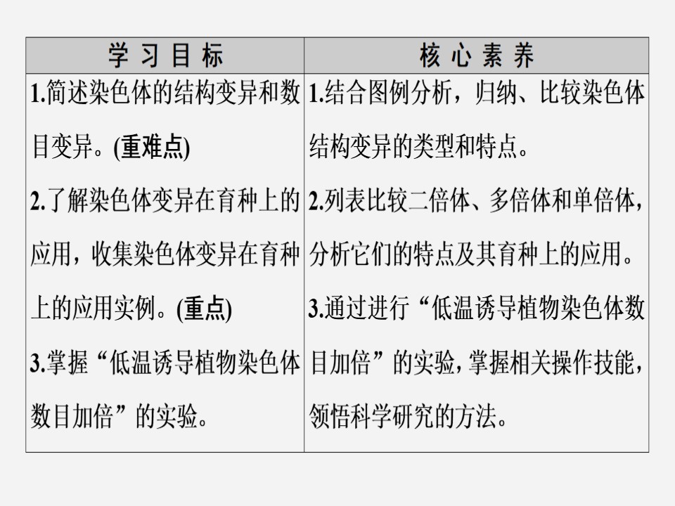 2019-2020学年 苏教版 必修2 染色体变异及其应用  课件  （81张）第2页