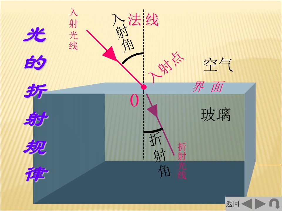 2019-2020学年鲁科版选修3-4 4.1光的折射定律 课件（20张）第3页