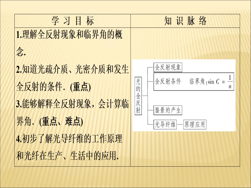2019-2020学年鲁科版选修3-4 4.2光的全反射 课件（40张）第2页