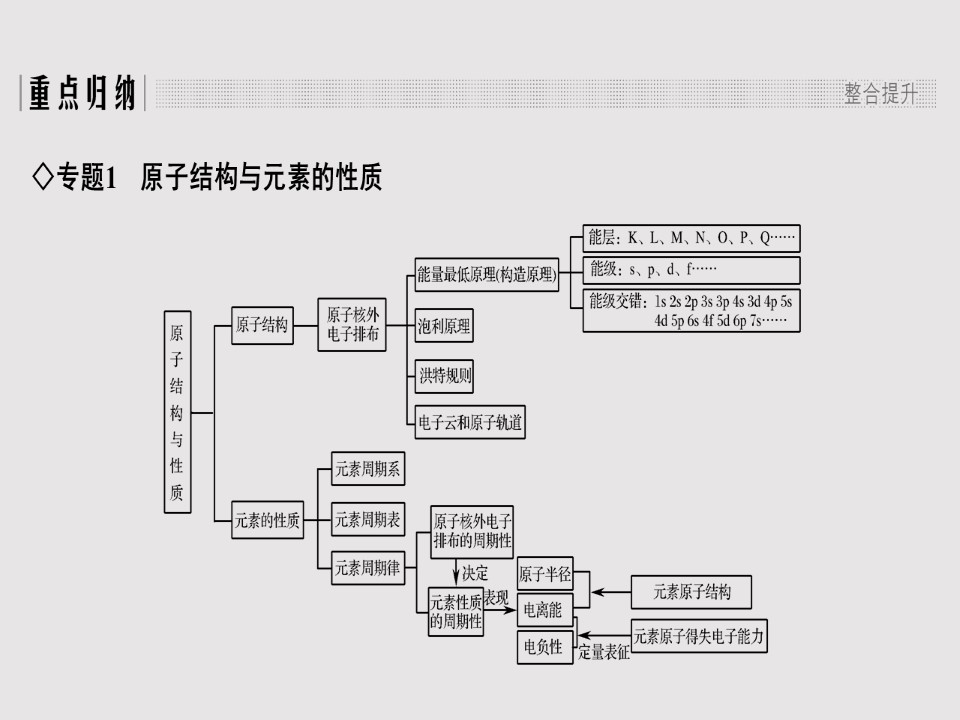 2019-2020学年人教版选修3 第1章 原子结构与性质 章末核心素养整合 课件（26张）第2页